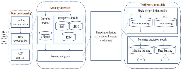 Internet and Network Traffic Forecasting Tool