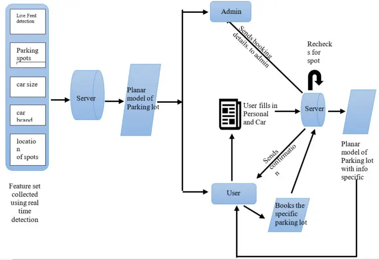 Smart Parking Camera Workflow 1